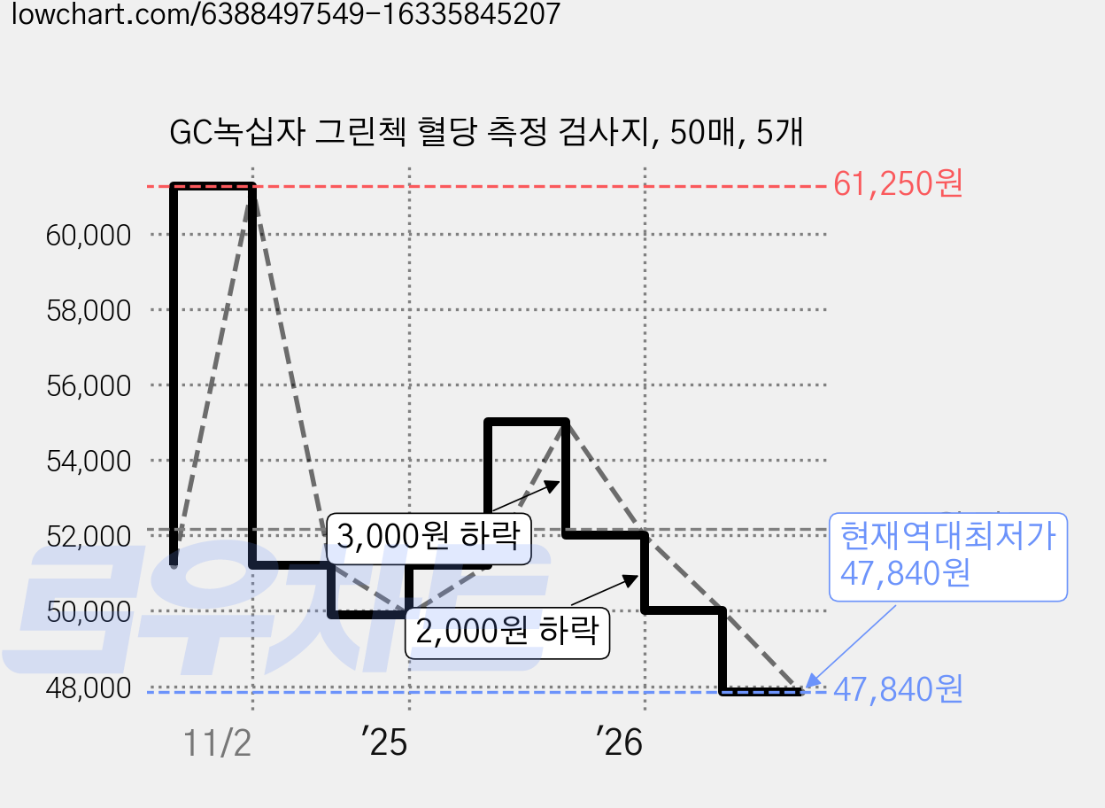 GC녹십자 그린첵 혈당 측정 검사지, 50매, 5개 가격 변동 차트, 현재가 47,840원, 역대최저가