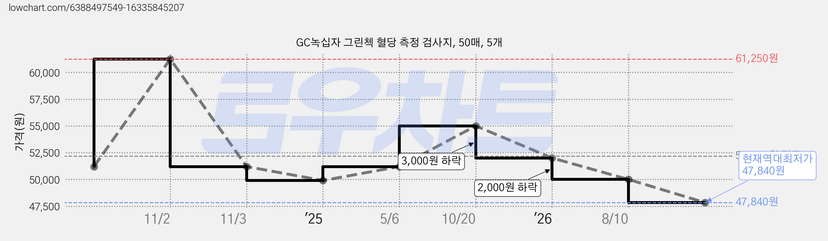 GC녹십자 그린첵 혈당 측정 검사지, 50매, 5개 가격 변동 차트, 현재가 47,840원, 역대최저가