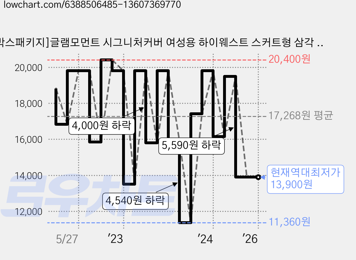 [박스패키지]글램모먼트 시그니처커버 여성용 하이웨스트 스커트형 삼각 거들 보정속옷 가격 변동 차트, 현재가 13,900원, 역대최저가