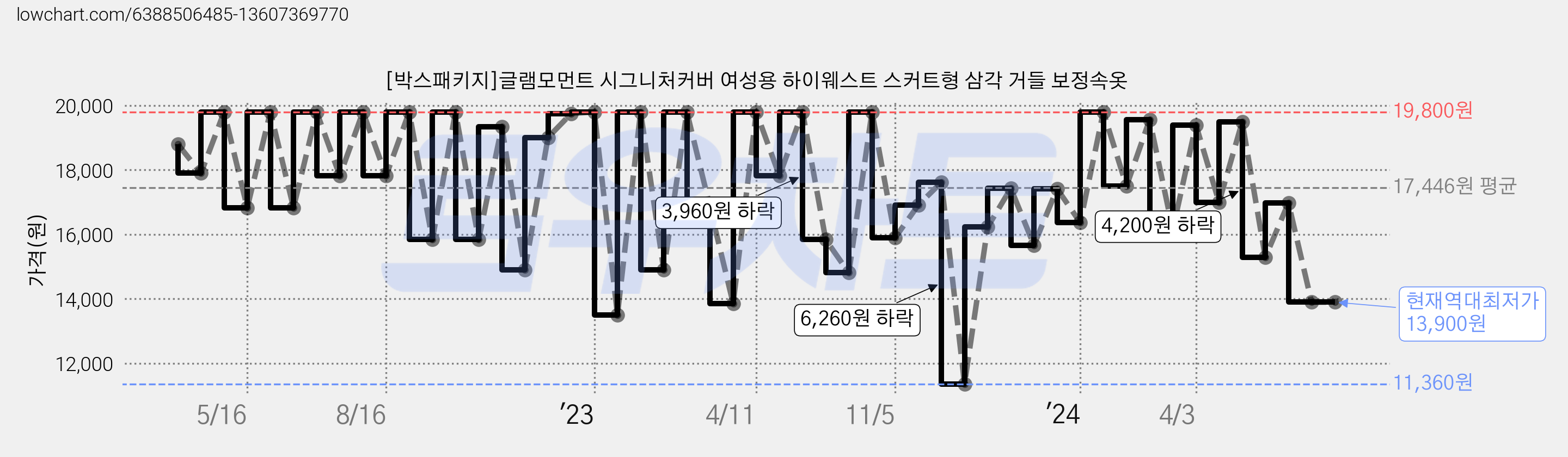 [박스패키지]글램모먼트 시그니처커버 여성용 하이웨스트 스커트형 삼각 거들 보정속옷 가격 변동 차트, 현재가 13,900원, 역대최저가