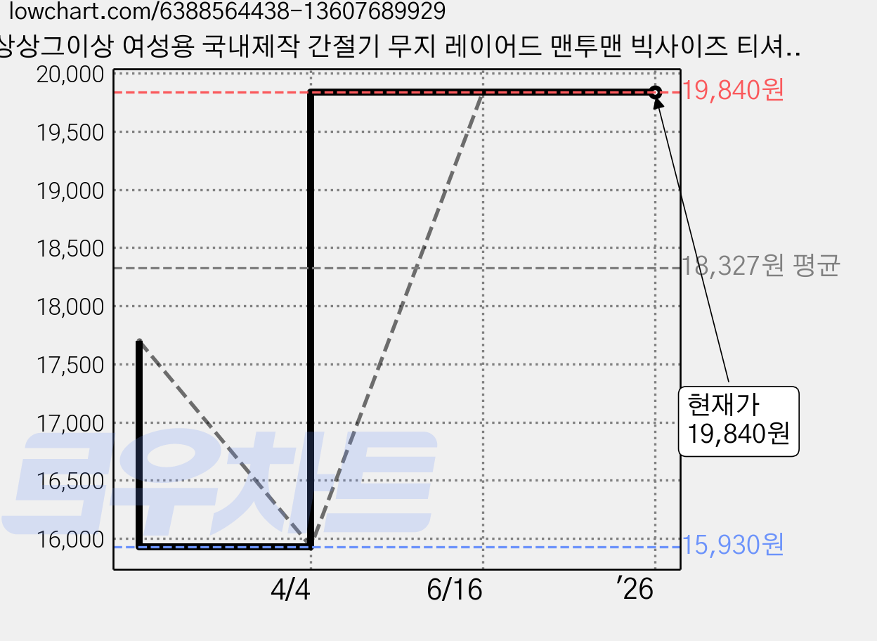 상상그이상 여성용 국내제작 간절기 무지 레이어드 맨투맨 빅사이즈 티셔츠 특양면 소재 박스 맨투맨 가격 변동 차트, 현재가 19,840원, 역대최저가