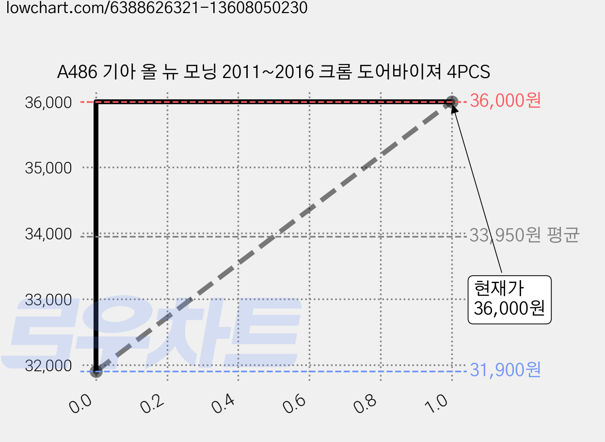 A486 기아 올 뉴 모닝 2011~2016 크롬 도어바이져 4PCS 가격 변동 차트, 현재가 36,000원, 관측 최저가 31,900원