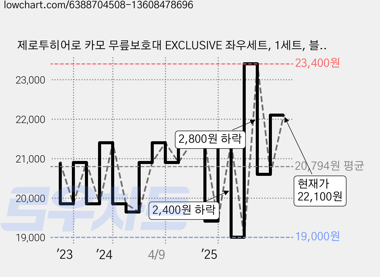 제로투히어로 카모 무릎보호대 EXCLUSIVE 좌우세트, 1세트, 블랙카모 가격 변동 차트, 현재가 22,100원, 관측 최저가 18,400원