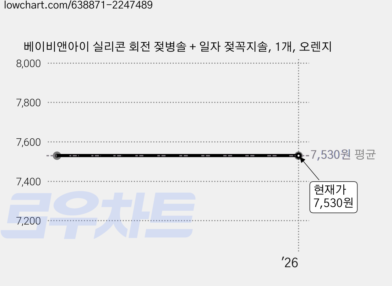 베이비앤아이 실리콘 회전 젖병솔 + 일자 젖꼭지솔, 1개, 오렌지 가격 변동 차트, 현재가 7,530원