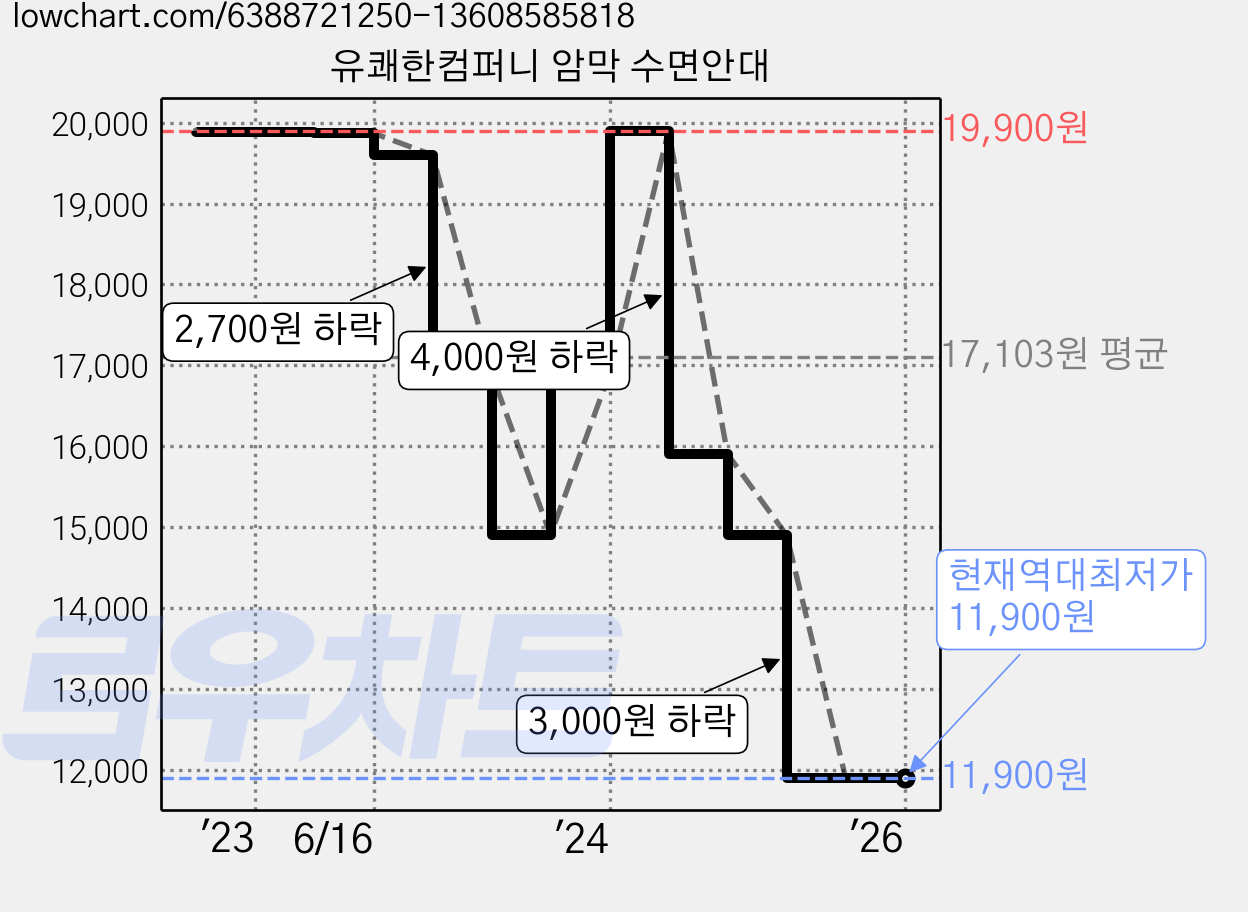 유쾌한컴퍼니 암막 수면안대 가격 변동 차트, 현재가 11,900원, 역대최저가