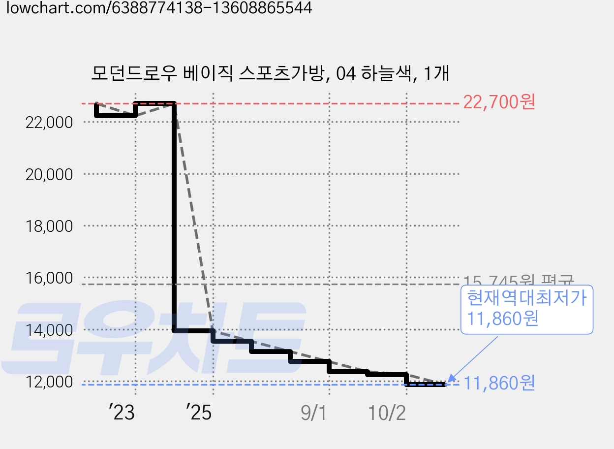 모던드로우 베이직 스포츠가방, 04 하늘색, 1개 가격 변동 차트, 현재가 11,860원, 역대최저가