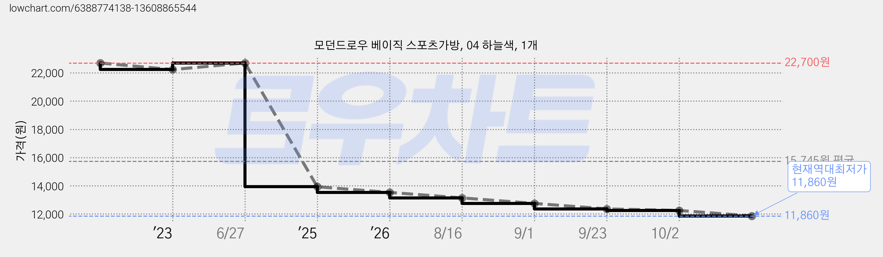 모던드로우 베이직 스포츠가방, 04 하늘색, 1개 가격 변동 차트, 현재가 11,860원, 역대최저가