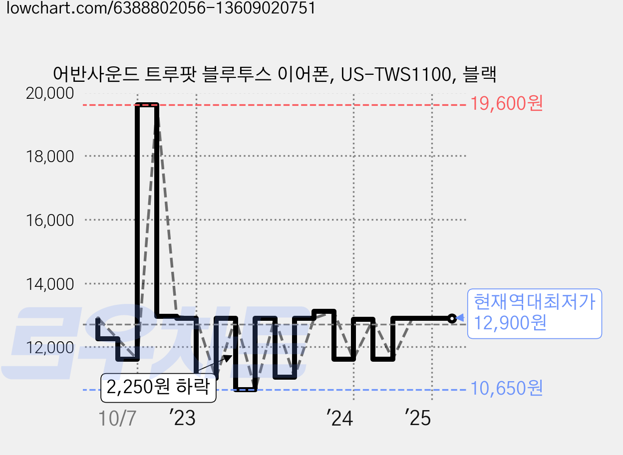 어반사운드 트루팟 블루투스 이어폰, US-TWS1100, 블랙 가격 변동 차트, 현재가 12,900원, 역대최저가