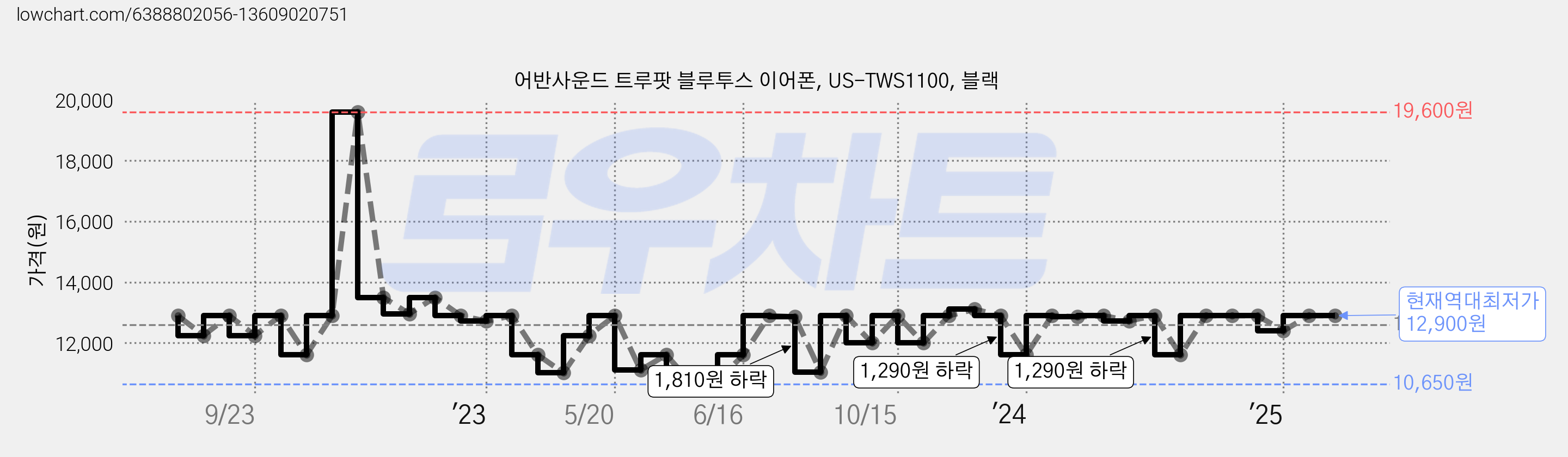 어반사운드 트루팟 블루투스 이어폰, US-TWS1100, 블랙 가격 변동 차트, 현재가 12,900원, 역대최저가