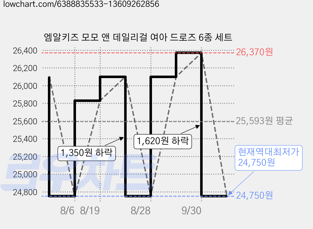 엠알키즈 모모 앤 데일리걸 여아 드로즈 6종 세트 가격 변동 차트, 현재가 24,750원, 역대최저가