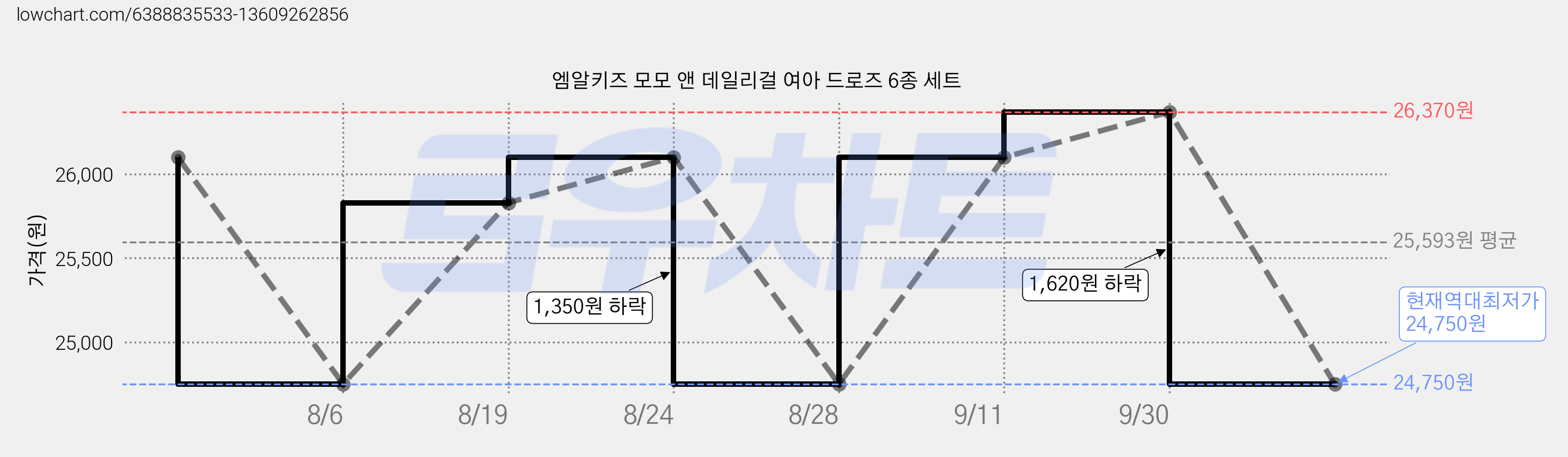엠알키즈 모모 앤 데일리걸 여아 드로즈 6종 세트 가격 변동 차트, 현재가 24,750원, 역대최저가