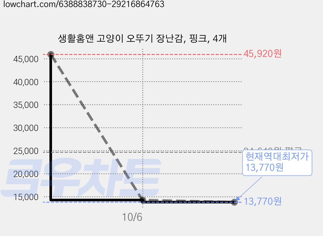 생활홈앤 고양이 오뚜기 장난감, 핑크, 4개 가격 변동 차트, 현재가 13,770원, 역대최저가