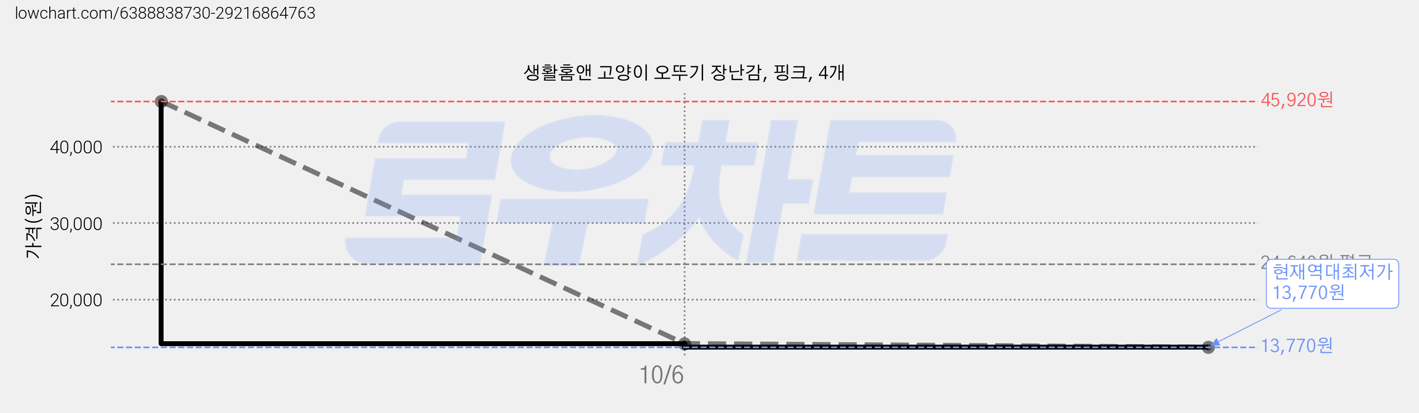 생활홈앤 고양이 오뚜기 장난감, 핑크, 4개 가격 변동 차트, 현재가 13,770원, 역대최저가