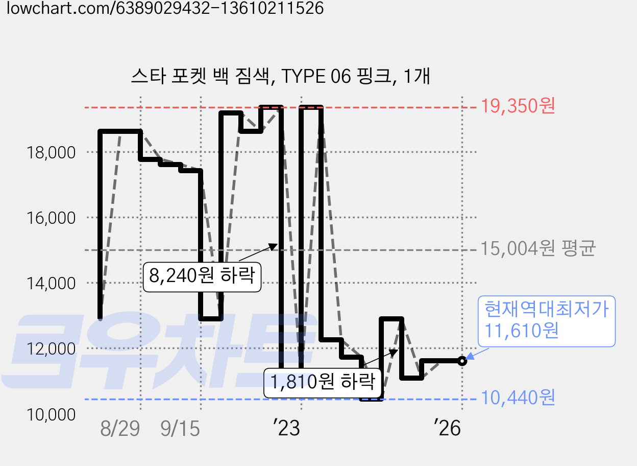스타 포켓 백 짐색, TYPE 06 핑크, 1개 가격 변동 차트, 현재가 11,610원, 역대최저가