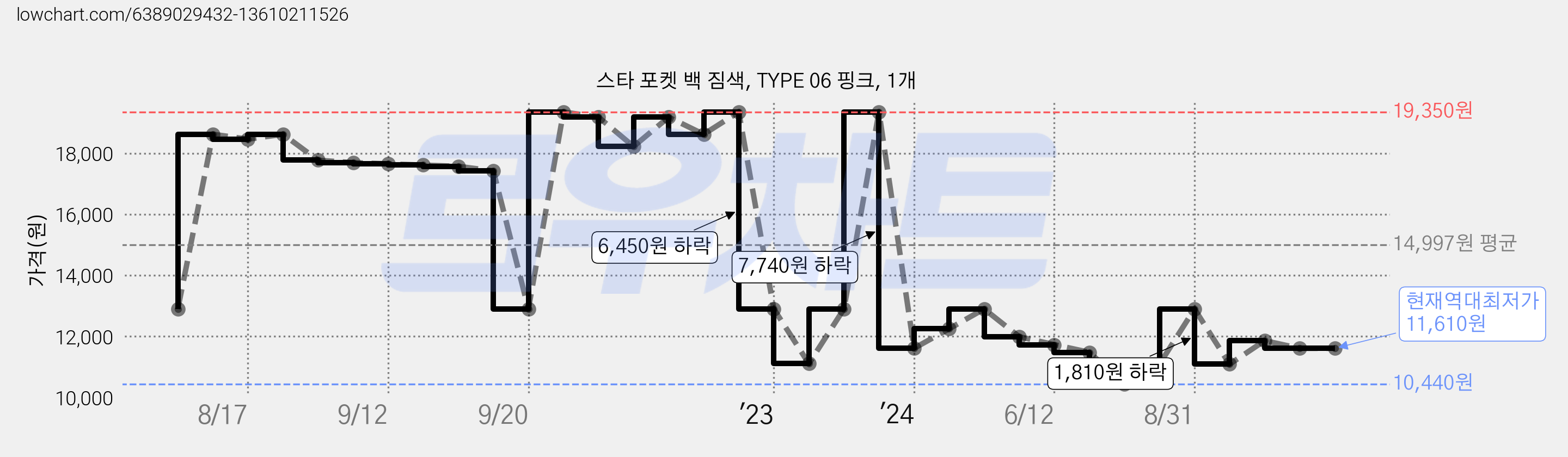 스타 포켓 백 짐색, TYPE 06 핑크, 1개 가격 변동 차트, 현재가 11,610원, 역대최저가