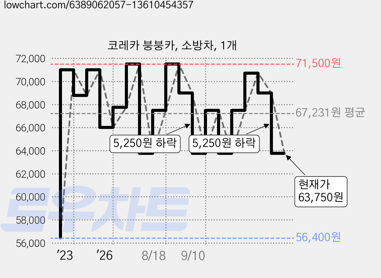 코레카 붕붕카, 소방차, 1개 가격 변동 차트, 현재가 63,750원, 관측 최저가 56,400원