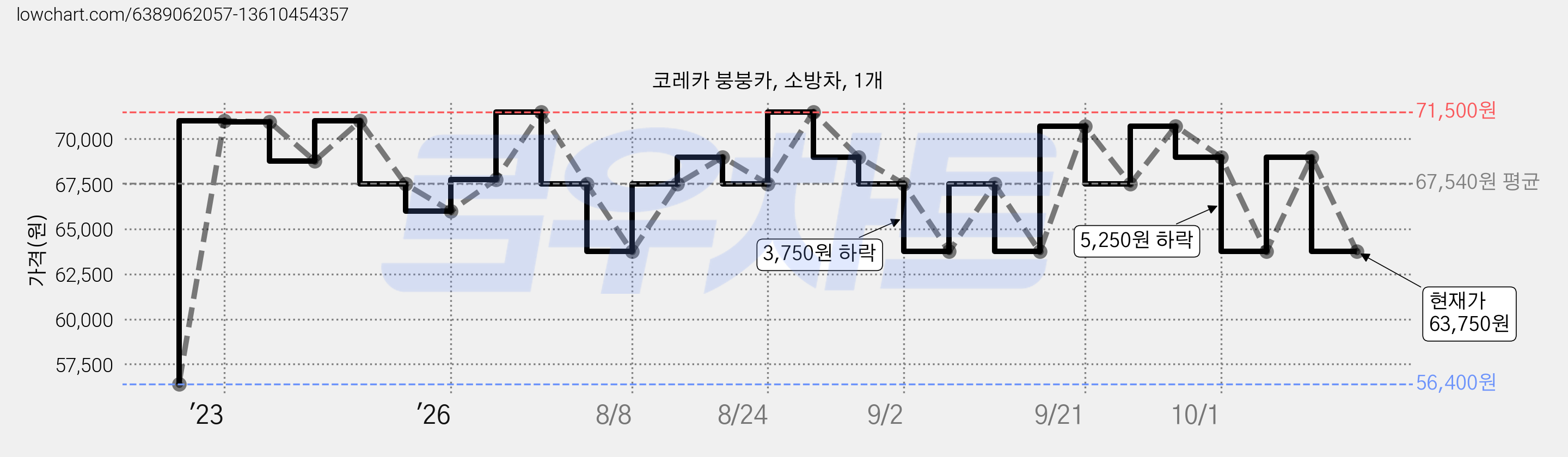 코레카 붕붕카, 소방차, 1개 가격 변동 차트, 현재가 63,750원, 관측 최저가 56,400원