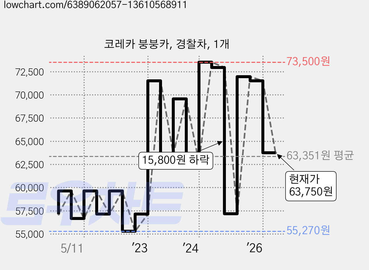 코레카 붕붕카, 경찰차, 1개 가격 변동 차트, 현재가 63,750원, 관측 최저가 54,280원