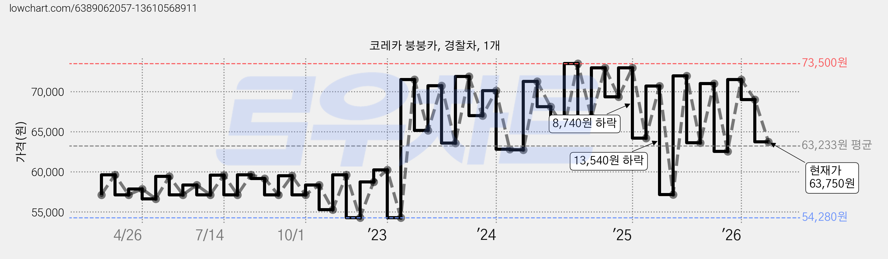 코레카 붕붕카, 경찰차, 1개 가격 변동 차트, 현재가 63,750원, 관측 최저가 54,280원