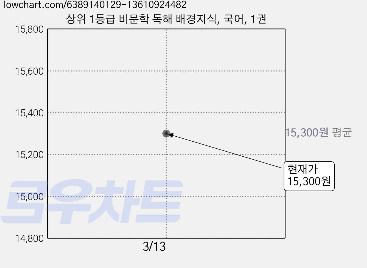 상위 1등급 비문학 독해 배경지식, 국어, 1권 가격 변동 차트, 현재가 15,300원
