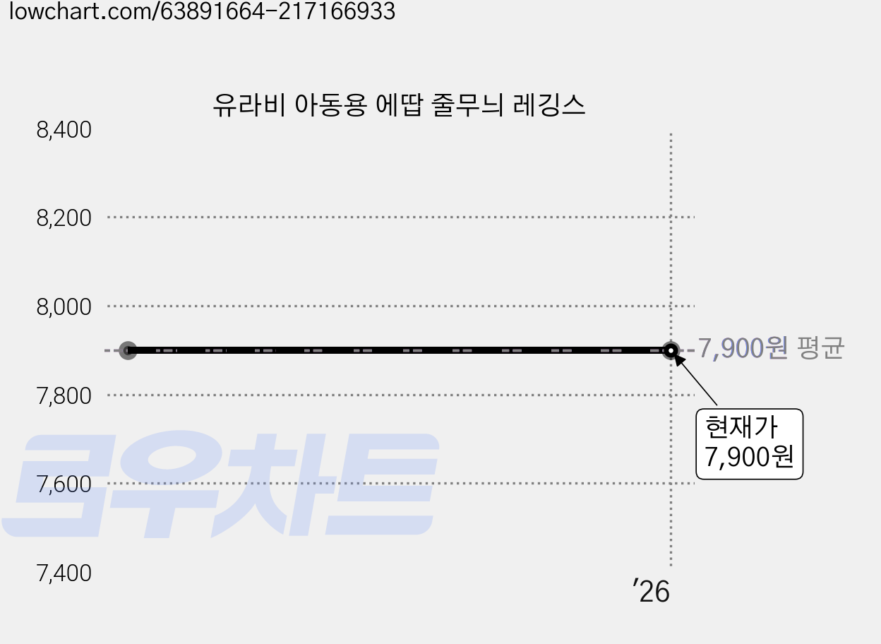 유라비 아동용 에땁 줄무늬 레깅스 가격 변동 차트, 현재가 7,900원