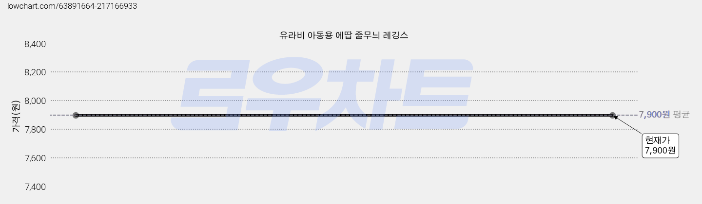 유라비 아동용 에땁 줄무늬 레깅스 가격 변동 차트, 현재가 7,900원