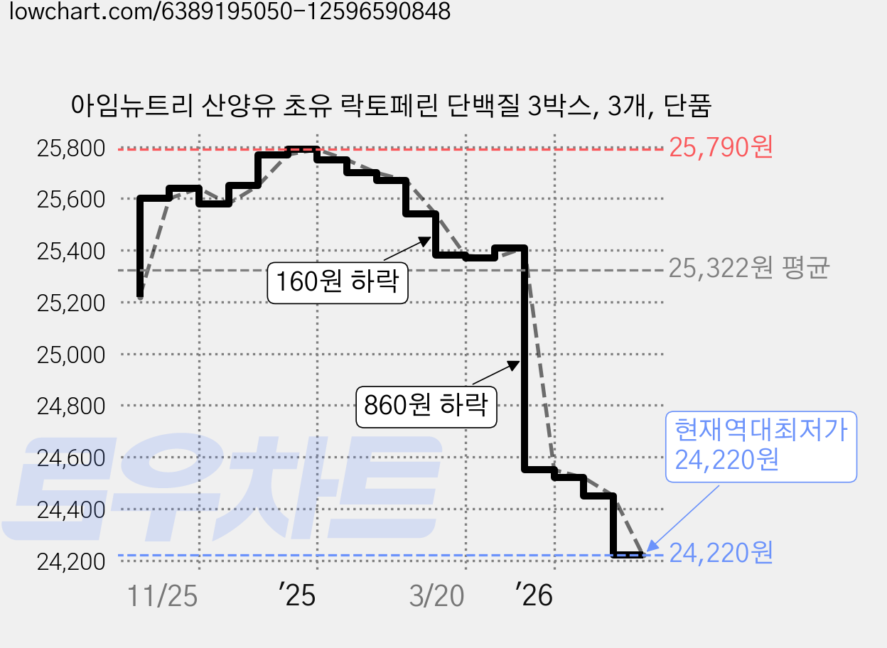 아임뉴트리 산양유 초유 락토페린 단백질 3박스, 3개, 단품 가격 변동 차트, 현재가 24,220원, 역대최저가
