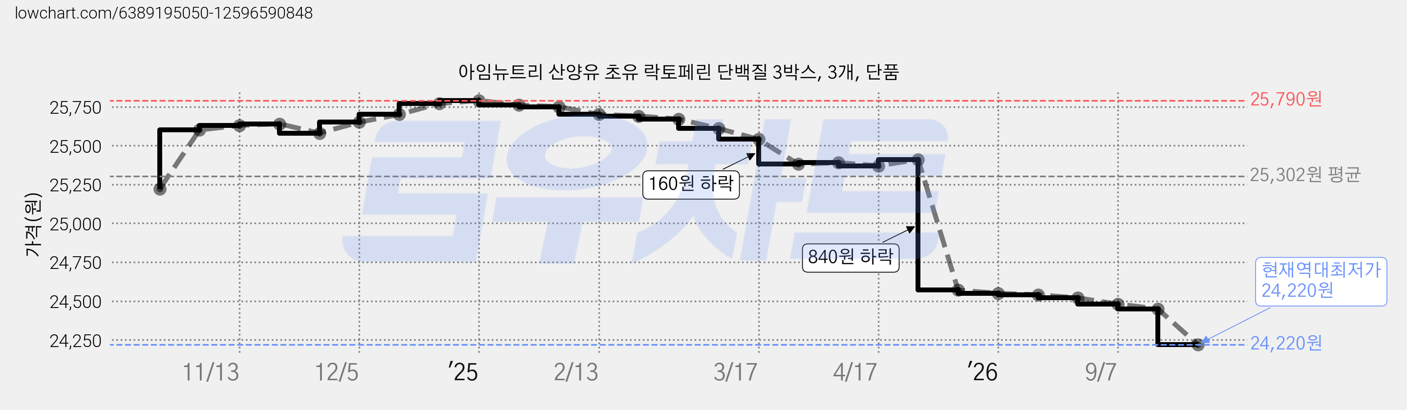 아임뉴트리 산양유 초유 락토페린 단백질 3박스, 3개, 단품 가격 변동 차트, 현재가 24,220원, 역대최저가