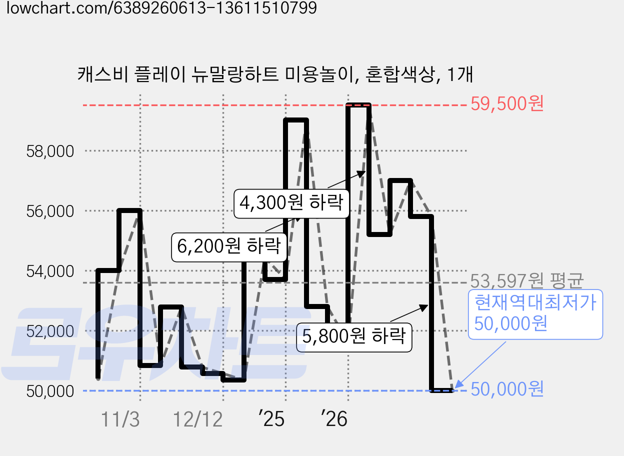 캐스비 플레이 뉴말랑하트 미용놀이, 혼합색상, 1개 가격 변동 차트, 현재가 50,000원, 역대최저가