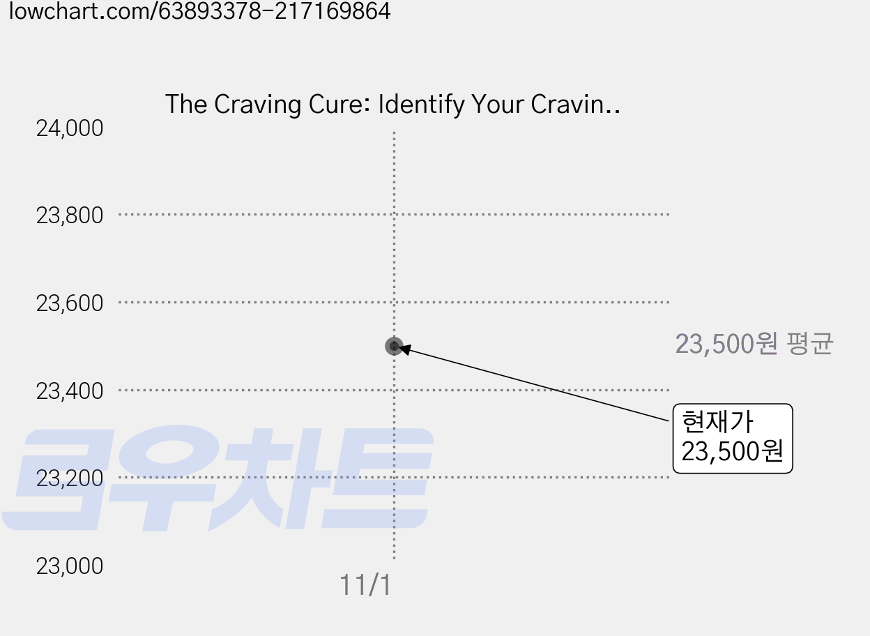 The Craving Cure: Identify Your Craving Type to Activate Your Natural Appetite Control Hardcover, Flatiron Books 가격 변동 차트, 현재가 23,500원