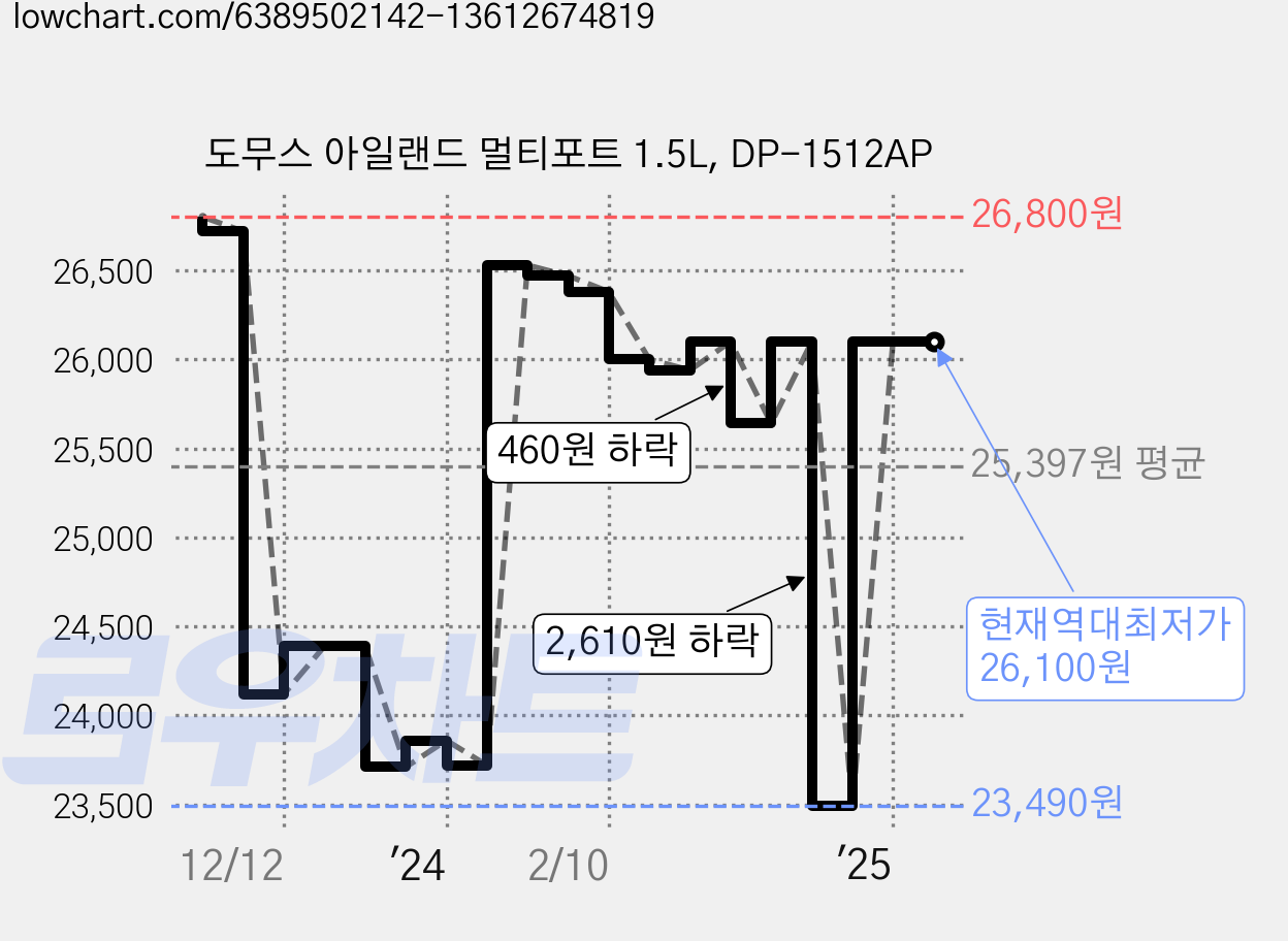 도무스 아일랜드 멀티포트 1.5L, DP-1512AP 가격 변동 차트, 현재가 26,100원, 역대최저가