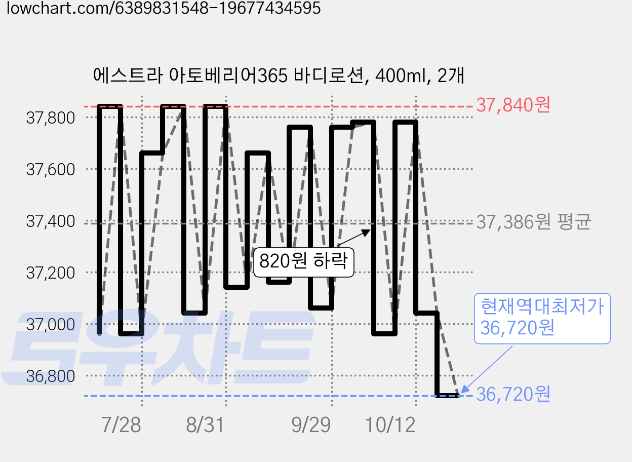 에스트라 아토베리어365 바디로션, 400ml, 2개 가격 변동 차트, 현재가 36,760원, 역대최저가