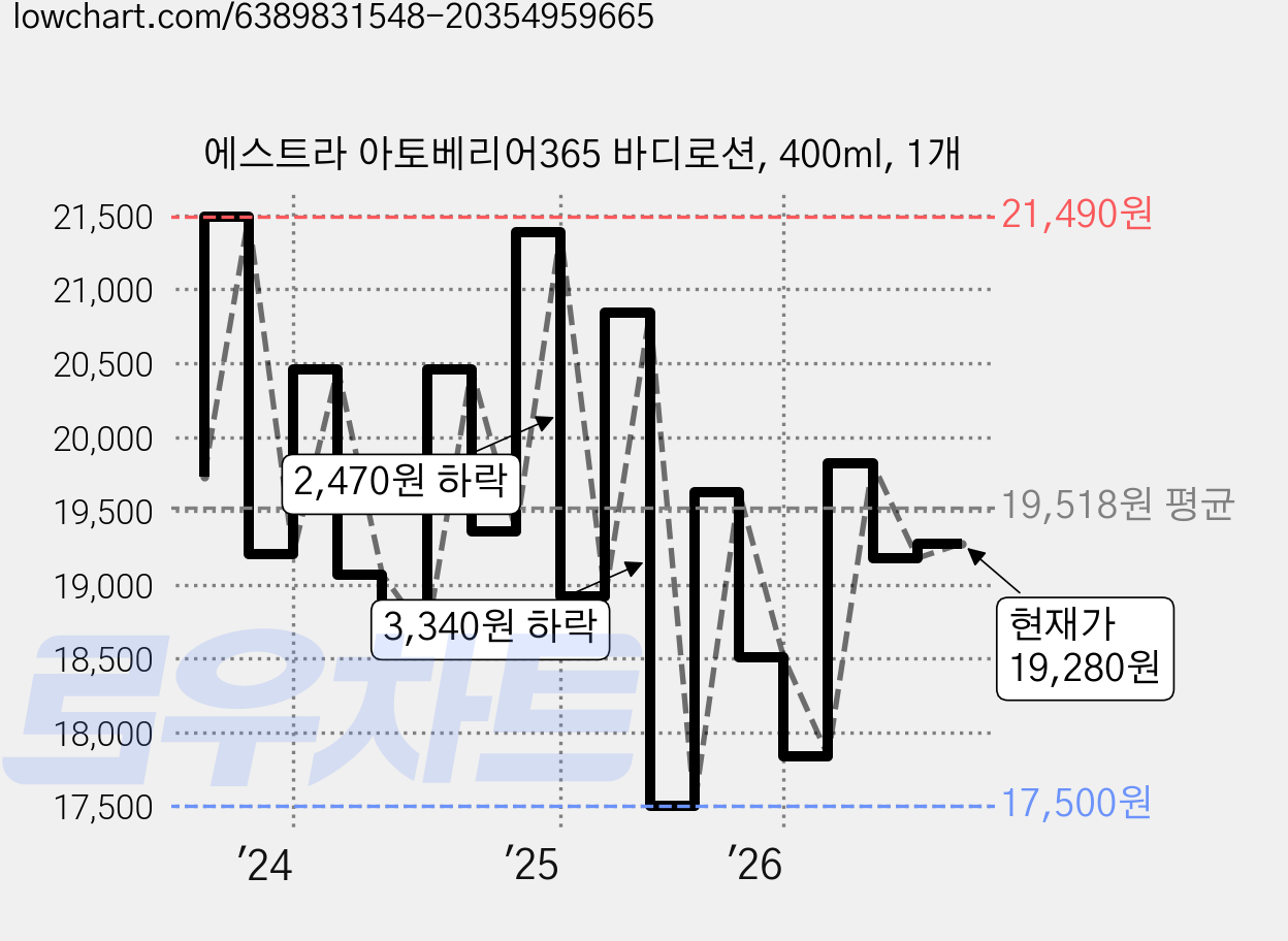 에스트라 아토베리어365 바디로션, 400ml, 1개 가격 변동 차트, 현재가 19,280원, 관측 최저가 17,500원