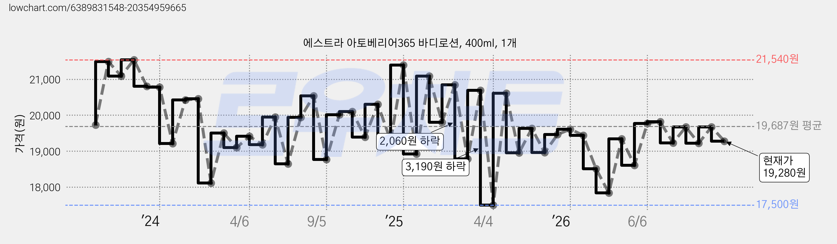 에스트라 아토베리어365 바디로션, 400ml, 1개 가격 변동 차트, 현재가 19,280원, 관측 최저가 17,500원