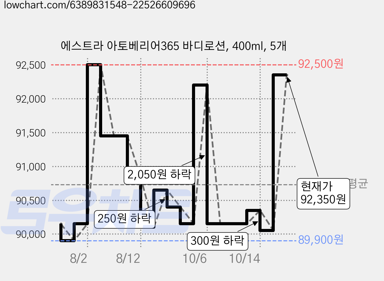 에스트라 아토베리어365 바디로션, 400ml, 5개 가격 변동 차트, 현재가 92,350원, 관측 최저가 89,550원