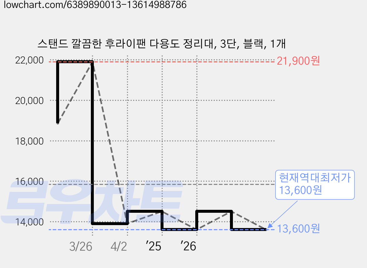 스탠드 깔끔한 후라이팬 다용도 정리대, 3단, 블랙, 1개 가격 변동 차트, 현재가 13,600원, 역대최저가
