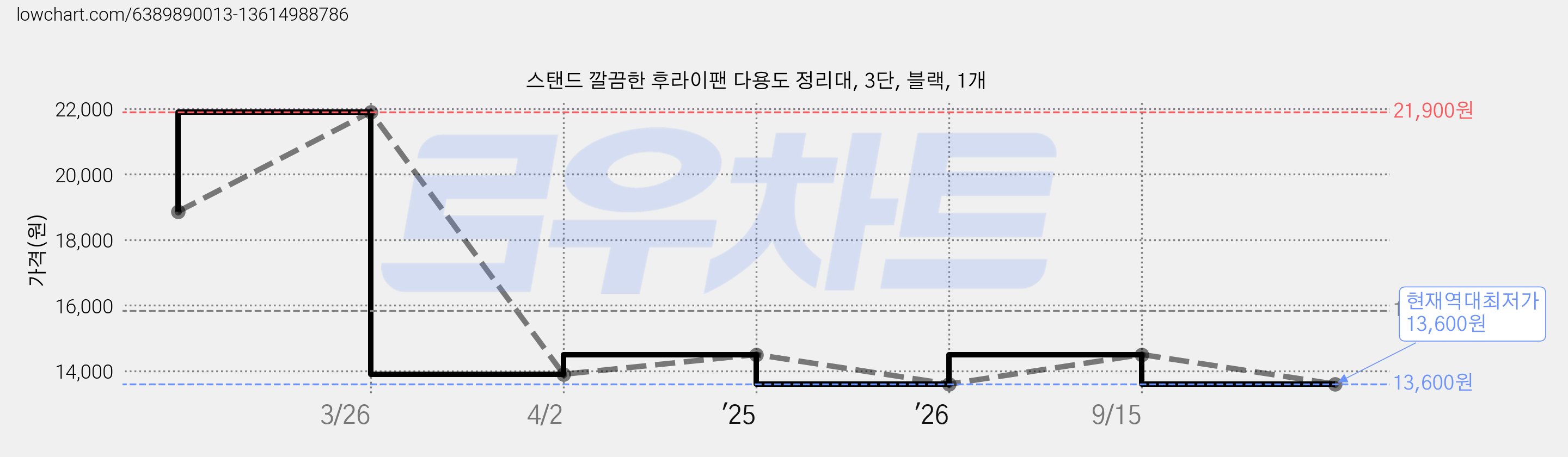 스탠드 깔끔한 후라이팬 다용도 정리대, 3단, 블랙, 1개 가격 변동 차트, 현재가 13,600원, 역대최저가