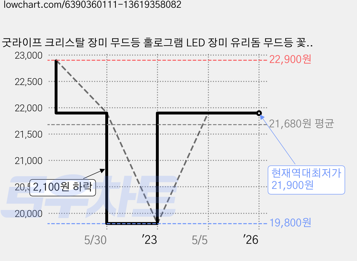 굿라이프 크리스탈 장미 무드등 홀로그램 LED 장미 유리돔 무드등 꽃 우드받침대 어버이날 로즈데이 100일 여자친구 선물 화이트데이 발렌타인데이 기념일 크리스마스 겨울장식, 07. 다시 태어나도 엄마 딸 가격 변동 차트, 현재가 21,900원, 역대최저가