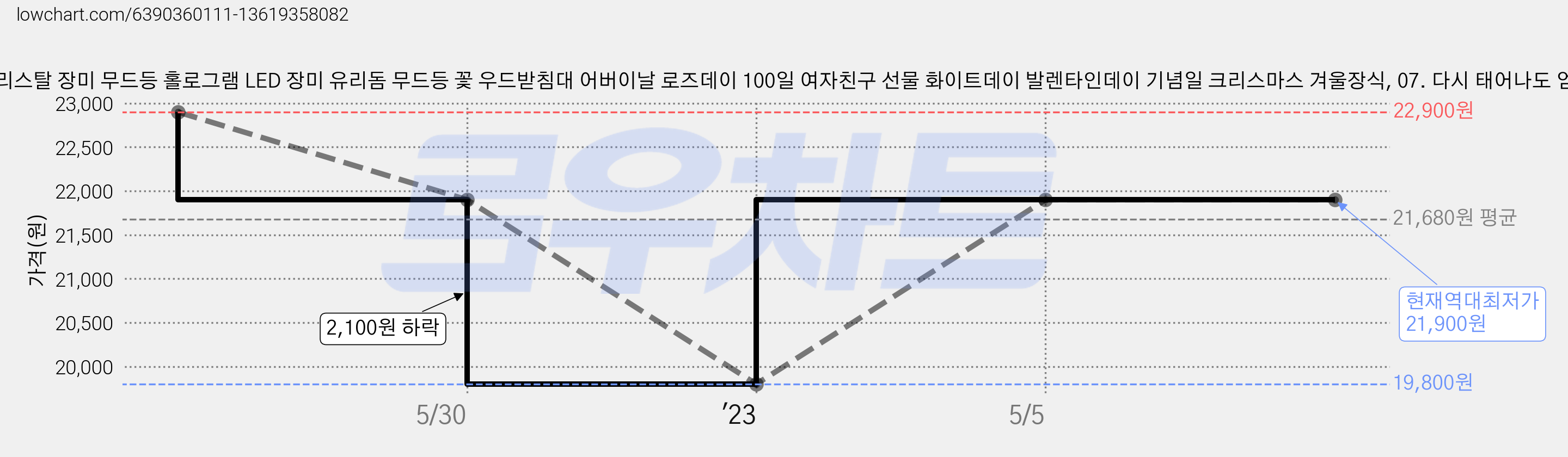 굿라이프 크리스탈 장미 무드등 홀로그램 LED 장미 유리돔 무드등 꽃 우드받침대 어버이날 로즈데이 100일 여자친구 선물 화이트데이 발렌타인데이 기념일 크리스마스 겨울장식, 07. 다시 태어나도 엄마 딸 가격 변동 차트, 현재가 21,900원, 역대최저가