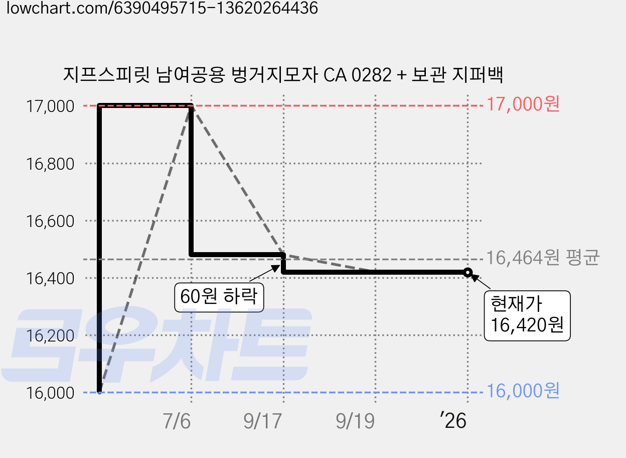 지프스피릿 남여공용 벙거지모자 CA 0282 + 보관 지퍼백 가격 변동 차트, 현재가 16,420원, 역대최저가