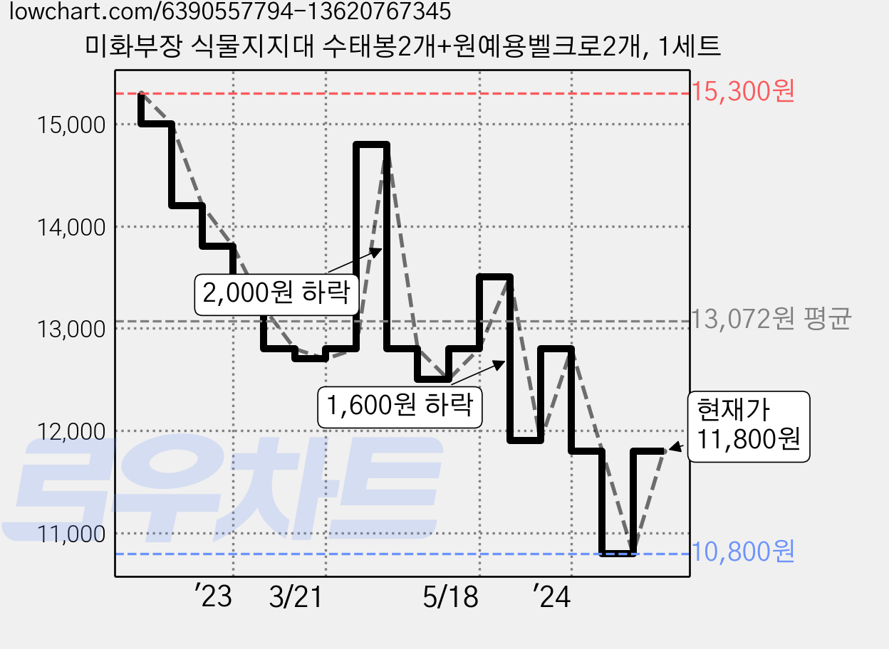 미화부장 식물지지대 수태봉2개+원예용벨크로2개, 1세트 가격 변동 차트, 현재가 11,800원, 관측 최저가 10,800원