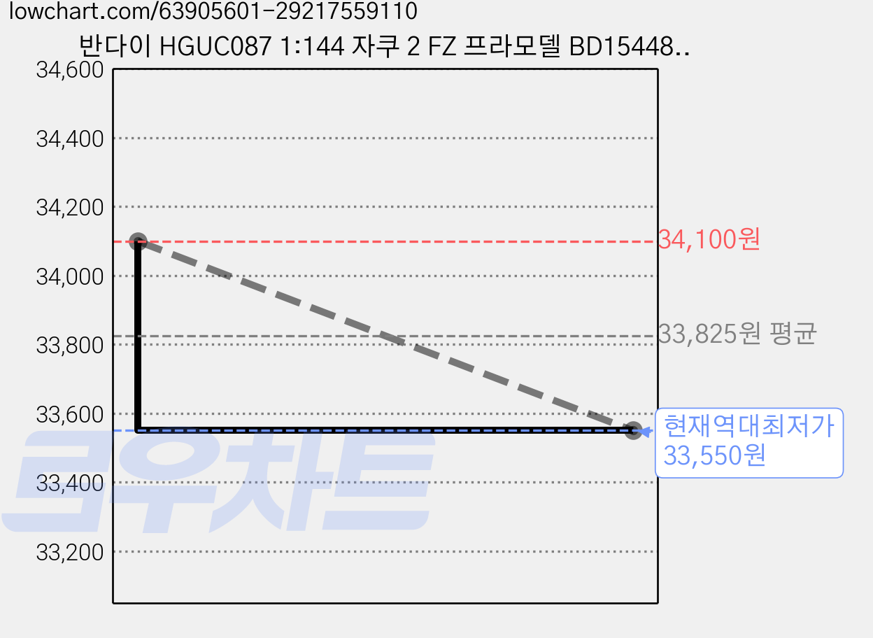 반다이 HGUC087 1:144 자쿠 2 FZ 프라모델 BD154484, 2개 가격 변동 차트, 현재가 33,550원, 역대최저가