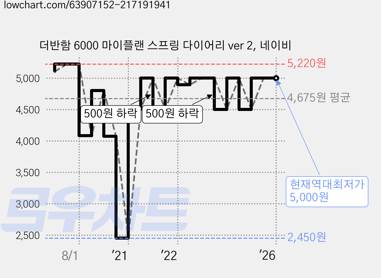 더반함 6000 마이플랜 스프링 다이어리 ver 2, 네이비 가격 변동 차트, 현재가 5,000원, 역대최저가