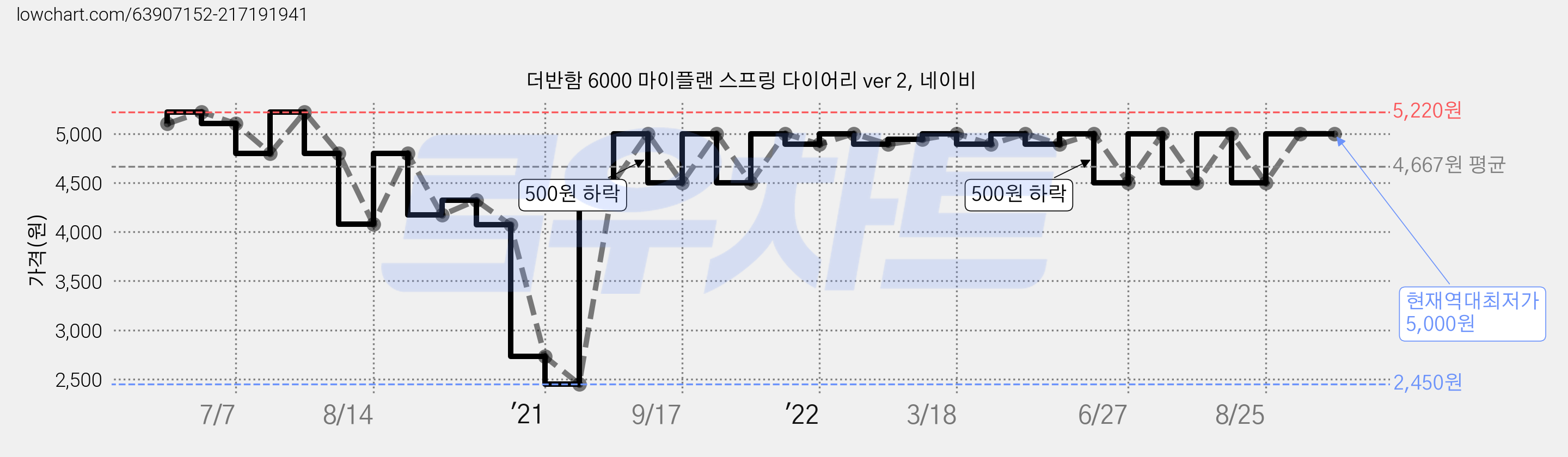 더반함 6000 마이플랜 스프링 다이어리 ver 2, 네이비 가격 변동 차트, 현재가 5,000원, 역대최저가