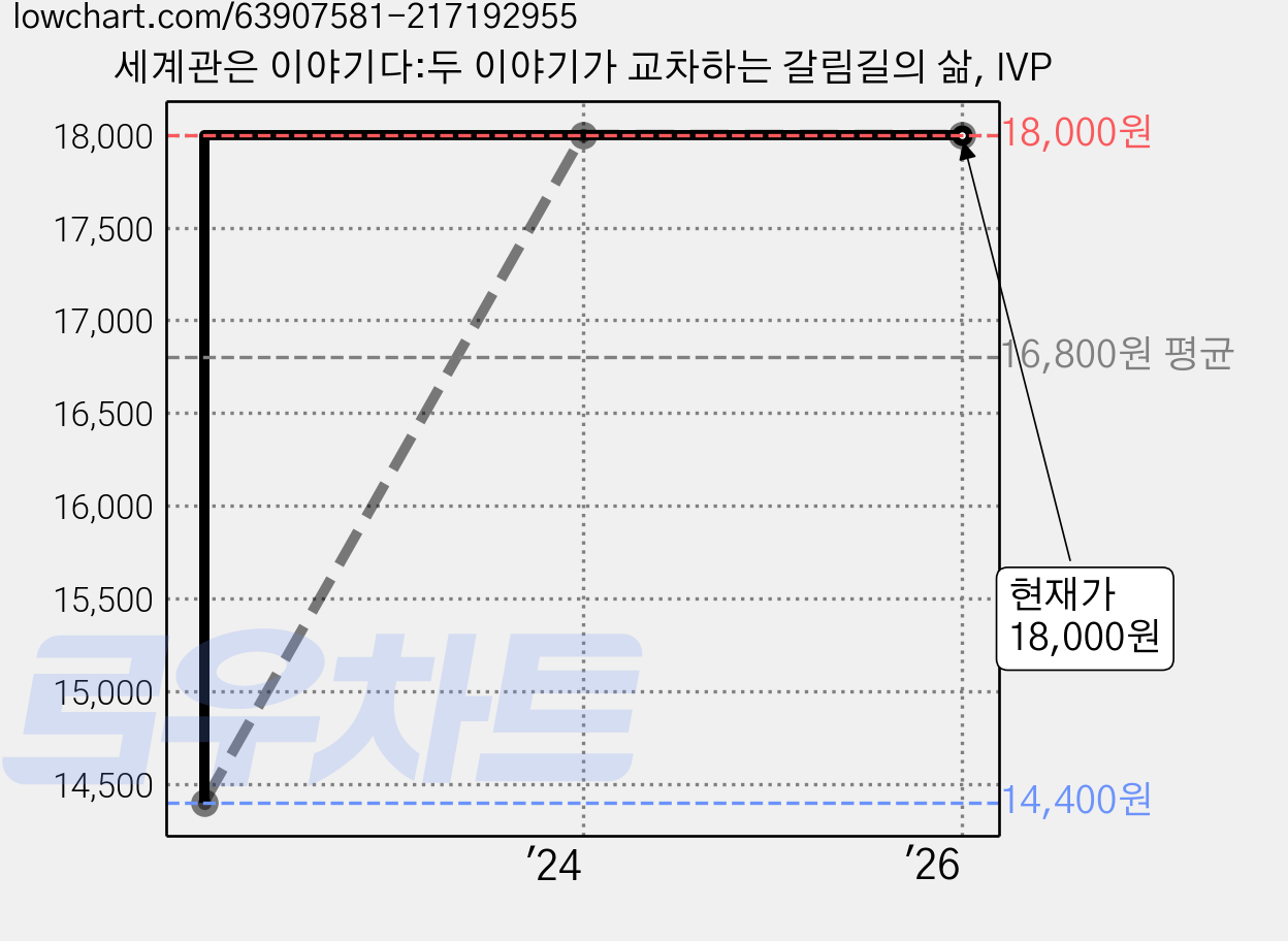 세계관은 이야기다:두 이야기가 교차하는 갈림길의 삶, IVP 가격 변동 차트, 현재가 18,000원, 관측 최저가 14,400원