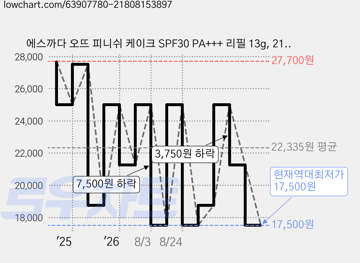 에스까다 오뜨 피니쉬 케이크 SPF30 PA+++ 리필 13g, 21호 누드베이지, 1개 가격 변동 차트, 현재가 17,500원, 역대최저가