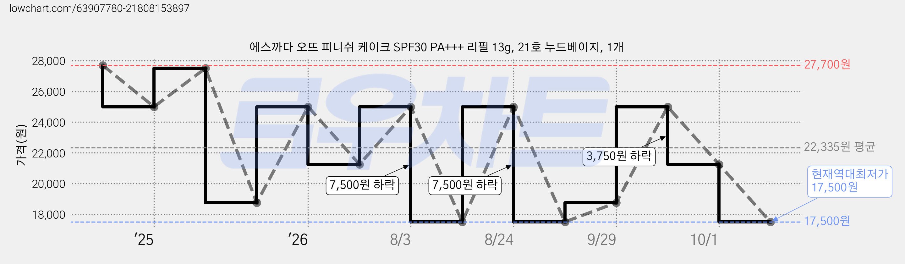 에스까다 오뜨 피니쉬 케이크 SPF30 PA+++ 리필 13g, 21호 누드베이지, 1개 가격 변동 차트, 현재가 17,500원, 역대최저가