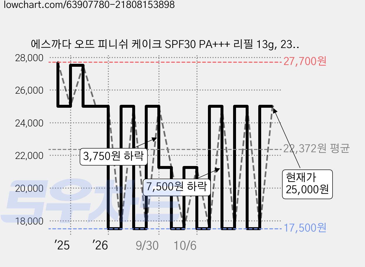 에스까다 오뜨 피니쉬 케이크 SPF30 PA+++ 리필 13g, 23호 트루베이지, 1개 가격 변동 차트, 현재가 25,000원, 관측 최저가 17,500원