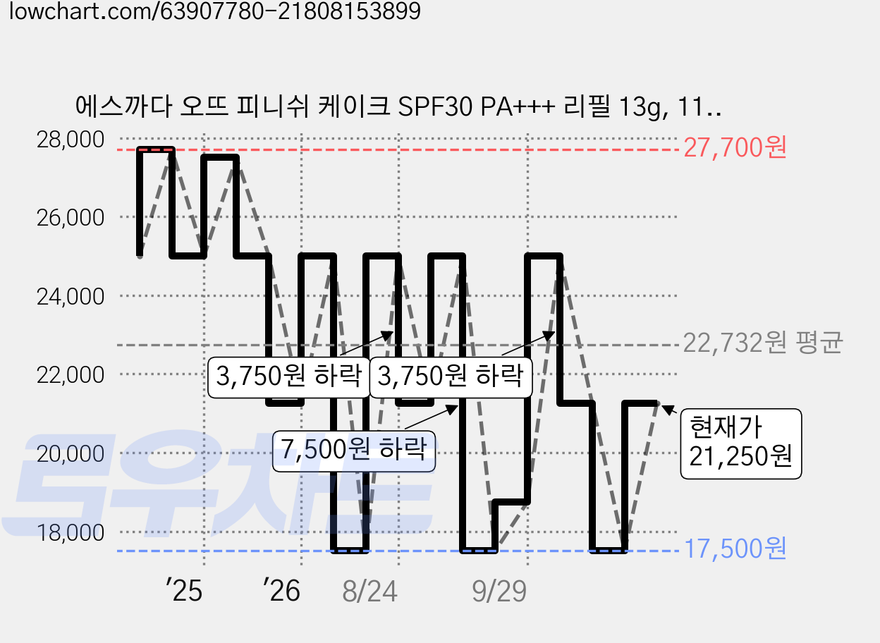 에스까다 오뜨 피니쉬 케이크 SPF30 PA+++ 리필 13g, 11호 퓨어베이지, 1개 가격 변동 차트, 현재가 21,250원, 관측 최저가 17,500원