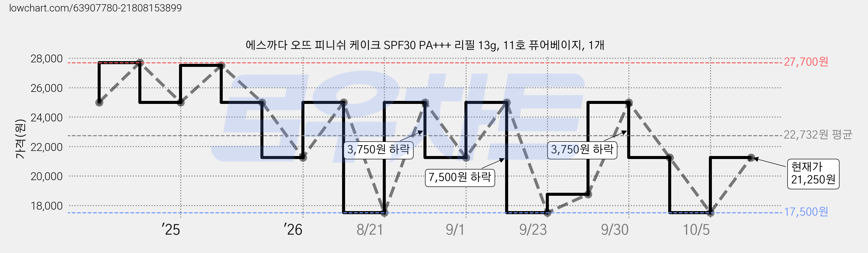 에스까다 오뜨 피니쉬 케이크 SPF30 PA+++ 리필 13g, 11호 퓨어베이지, 1개 가격 변동 차트, 현재가 21,250원, 관측 최저가 17,500원